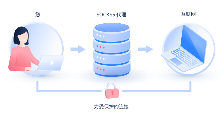 【酒泉代理IP】什么是SOCKS和SOCKS5代理？